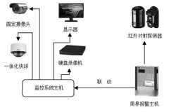 安防監(jiān)控系統(tǒng)是由哪些組成的？