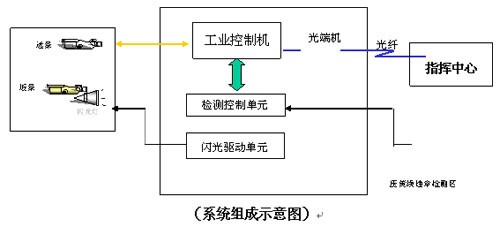 智能交通越線監(jiān)控系統(tǒng)方案